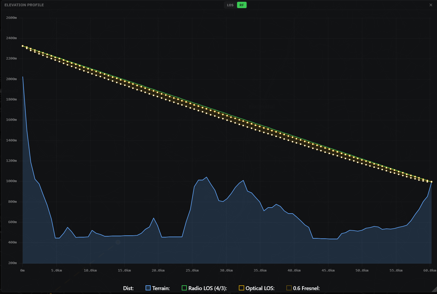 Waveshed’s elevation profile showing terrain, the optical and radio rays, and the shaded first Fresnel zone